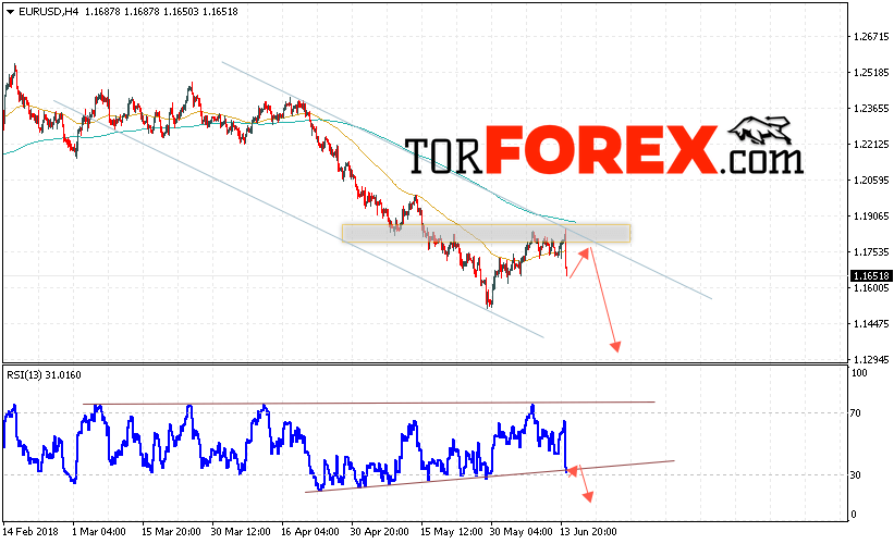EUR/USD прогноз Евро Доллар на 15 июня 2018