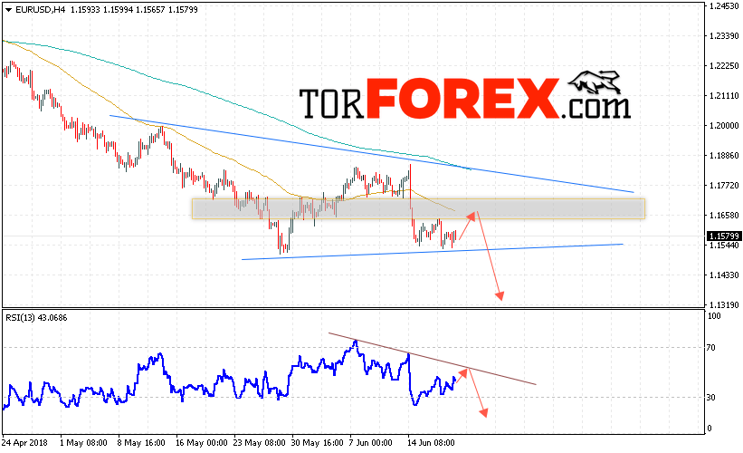 EUR/USD прогноз Евро Доллар на 21 июня 2018