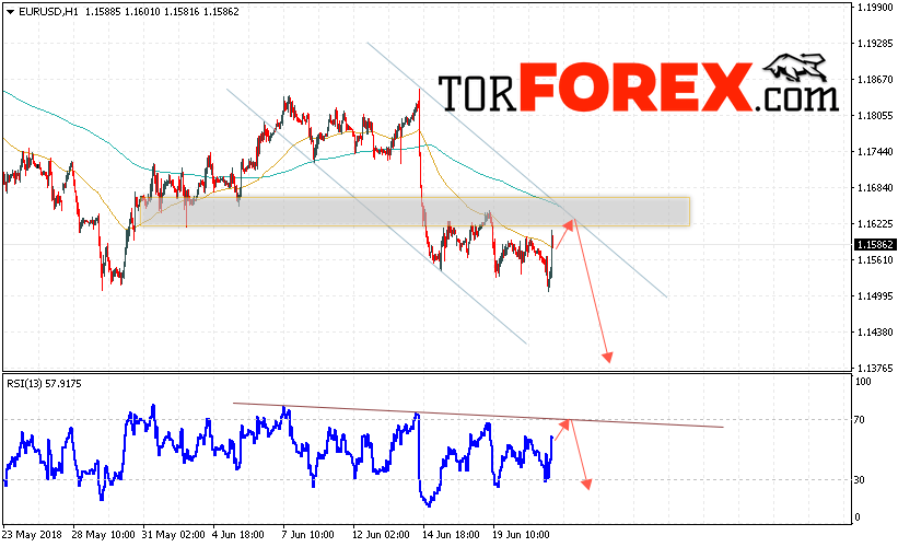 EUR/USD прогноз Евро Доллар на 22 июня 2018