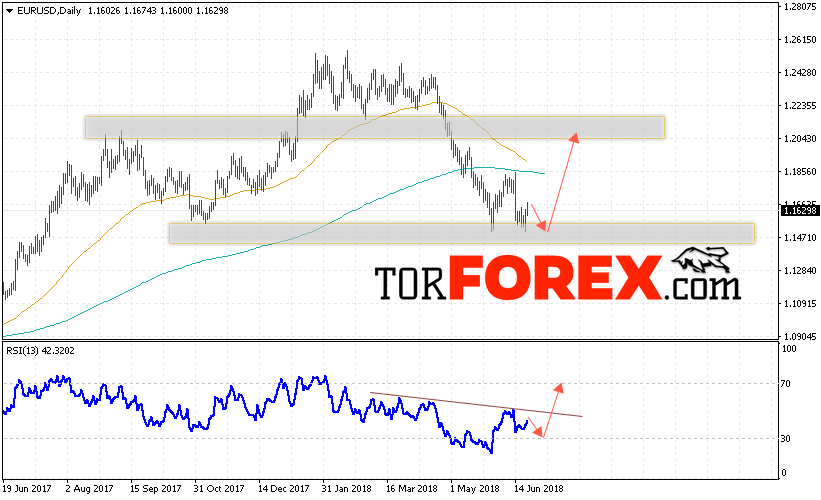EUR/USD прогноз Евро Доллар на 25 — 29 июня 2018