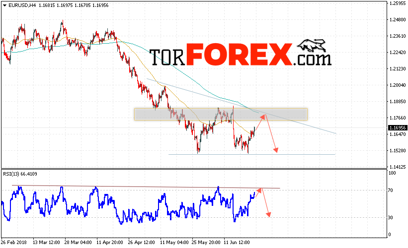 EUR/USD прогноз Евро Доллар на 26 июня 2018