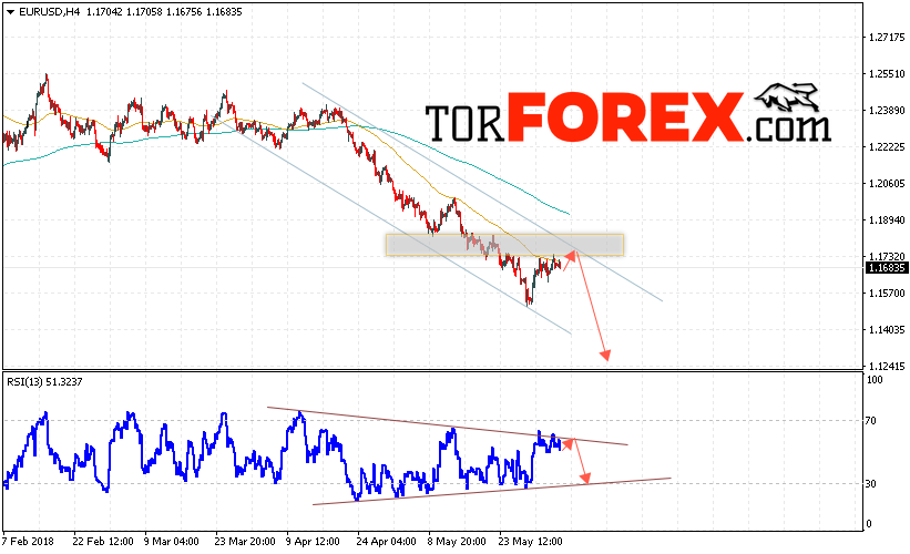 EUR/USD прогноз Евро Доллар на 6 июня 2018