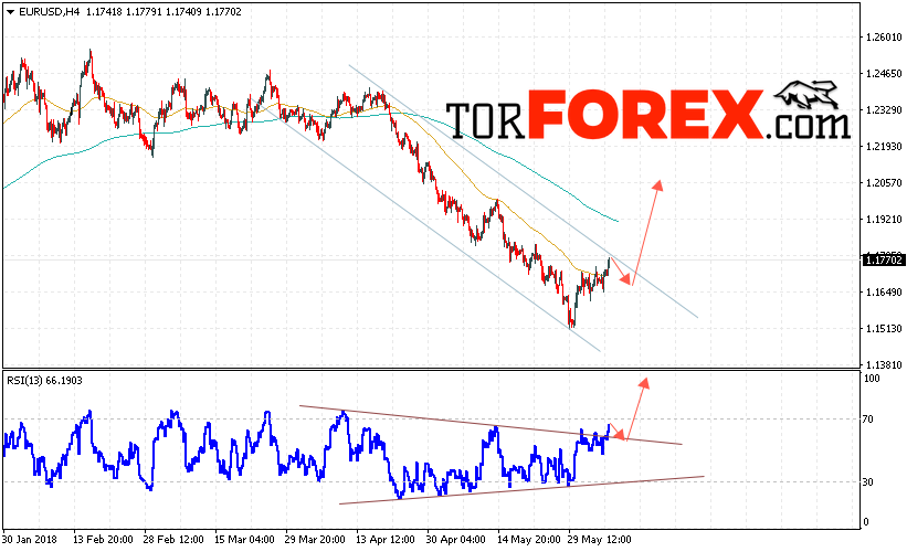 EUR/USD прогноз Евро Доллар на 7 июня 2018