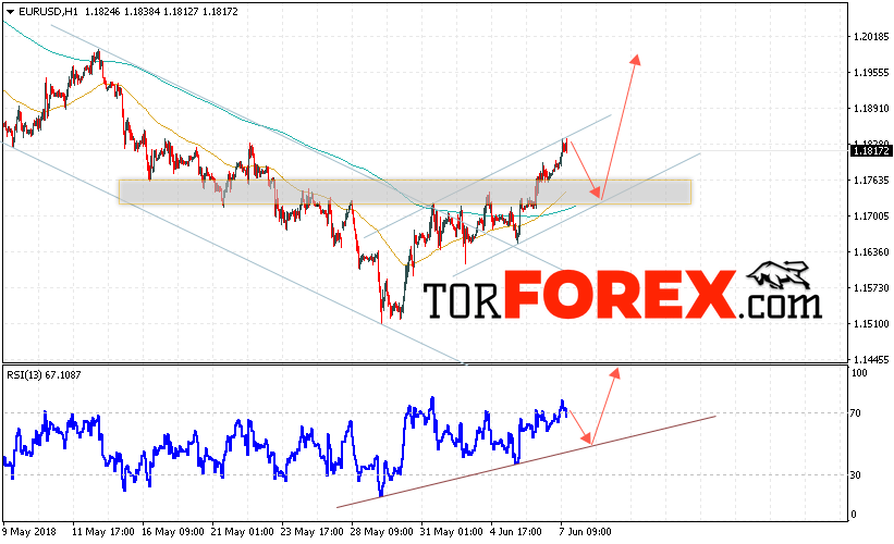 EUR/USD прогноз Евро Доллар на 8 июня 2018