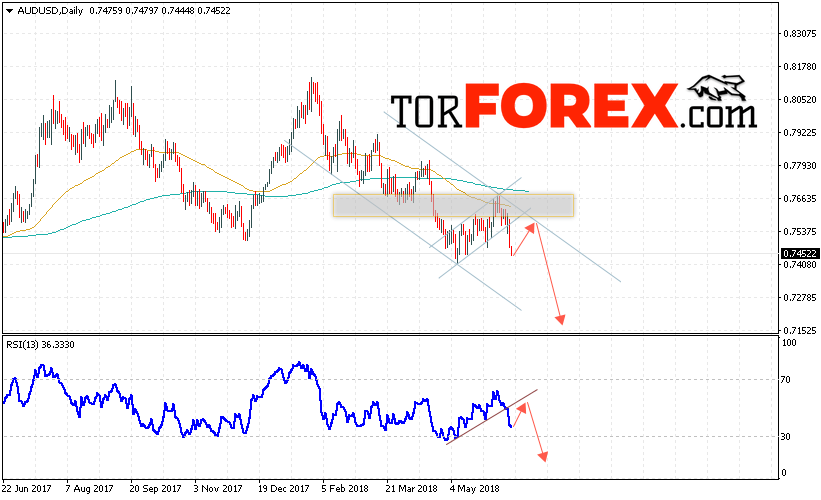 Форекс прогноз AUD/USD на неделю 18 — 22 июня 2018