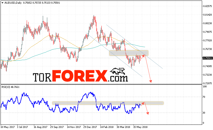 Форекс прогноз AUD/USD на неделю 4 — 8 июня 2018