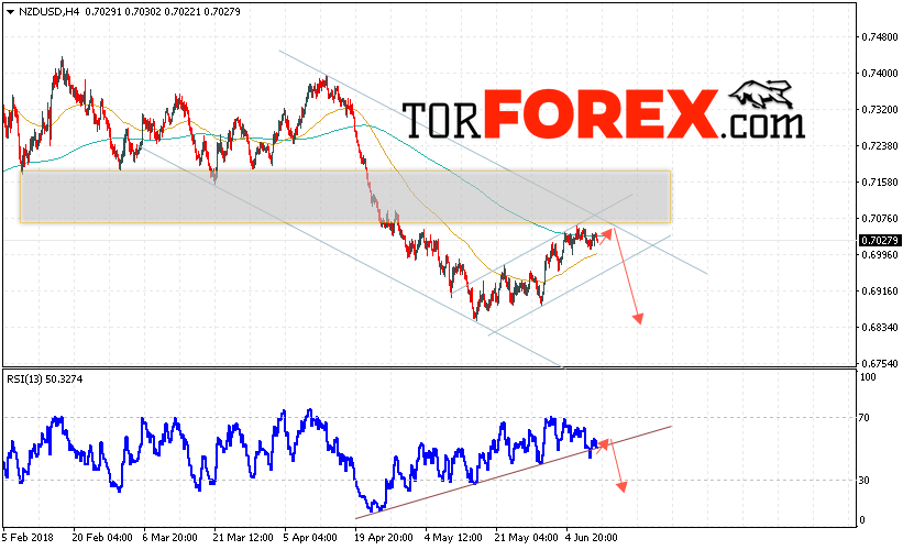 Форекс прогноз и аналитика NZD/USD на 12 июня 2018