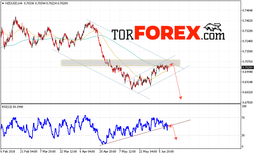 Форекс прогноз и аналитика NZD/USD на 13 июня 2018