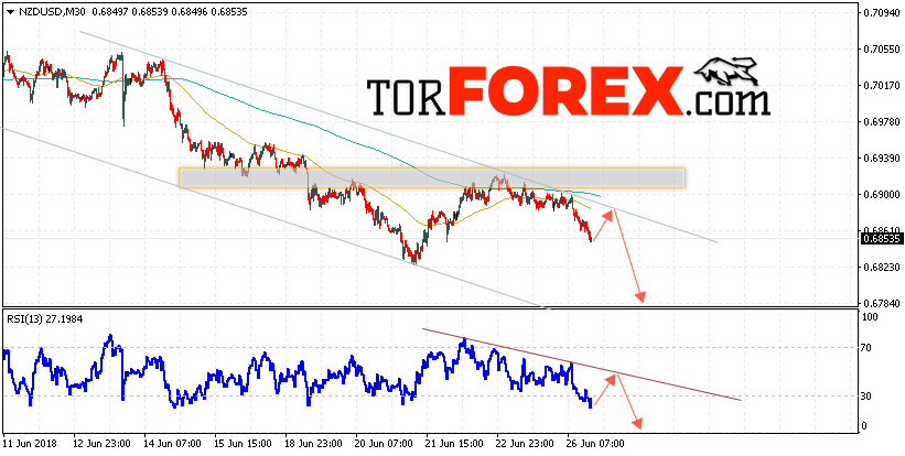 Форекс прогноз и аналитика NZD/USD на 27 июня 2018