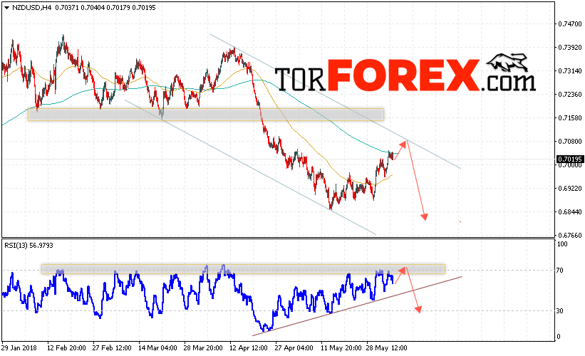 Форекс прогноз и аналитика NZD/USD на 6 июня 2018