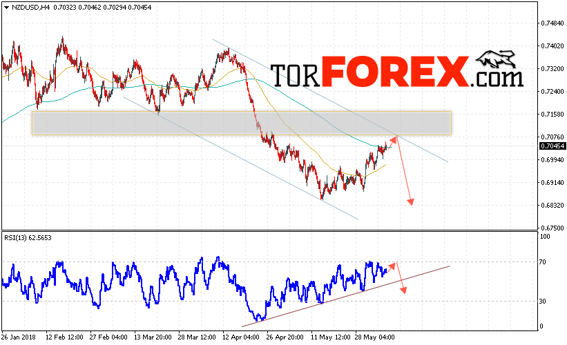Форекс прогноз и аналитика NZD/USD на 7 июня 2018