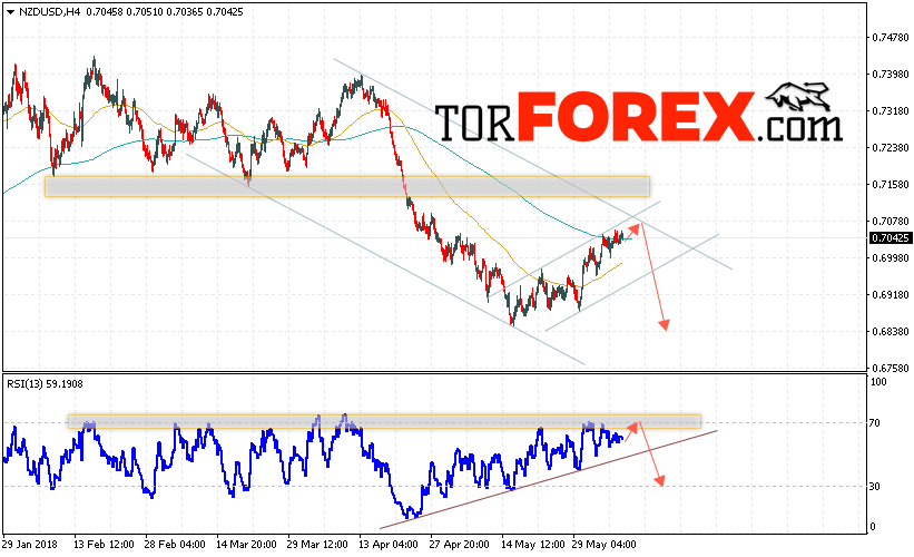 Форекс прогноз и аналитика NZD/USD на 8 июня 2018