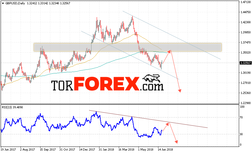 GBP/USD прогноз Форекс на неделю 25 — 29 июня 2018