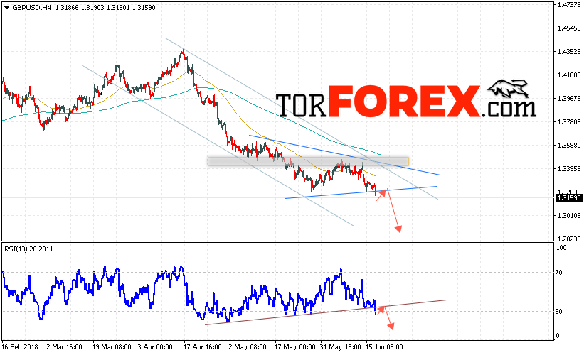 GBP/USD прогноз Фунт Доллар на 20 июня 2018