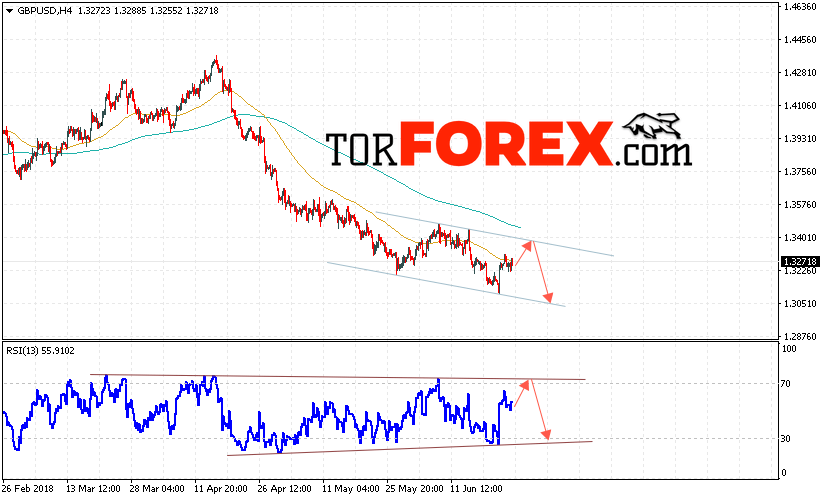 GBP/USD прогноз Фунт Доллар на 26 июня 2018