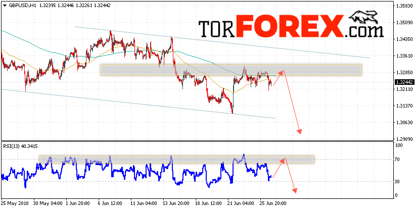 GBP/USD прогноз Фунт Доллар на 27 июня 2018