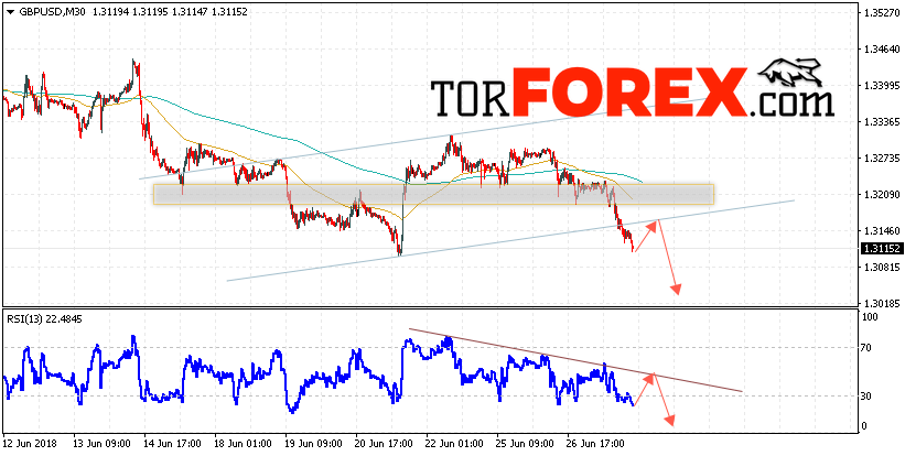 GBP/USD прогноз Фунт Доллар на 28 июня 2018