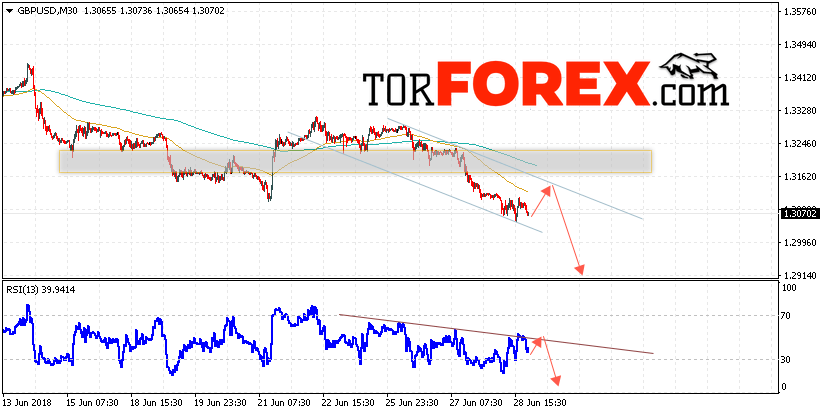 GBP/USD прогноз Фунт Доллар на 29 июня 2018