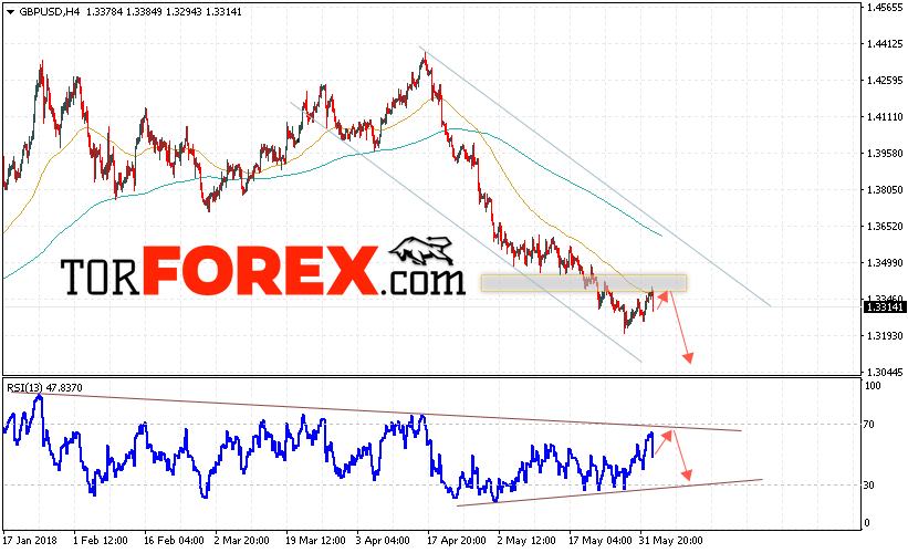 GBP/USD прогноз Фунт Доллар на 5 июня 2018