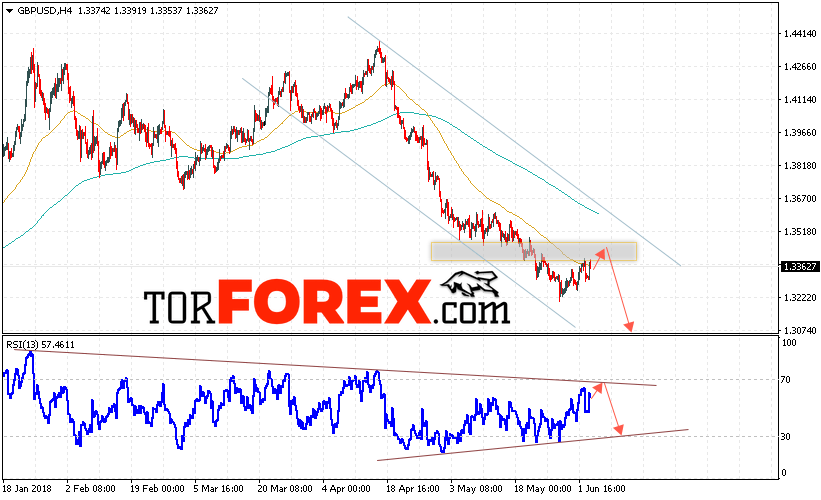 GBP/USD прогноз Фунт Доллар на 6 июня 2018