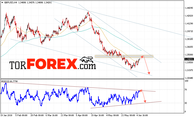 GBP/USD прогноз Фунт Доллар на 7 июня 2018