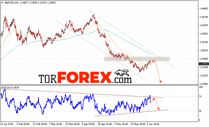 GBP/USD прогноз Фунт Доллар на 8 июня 2018