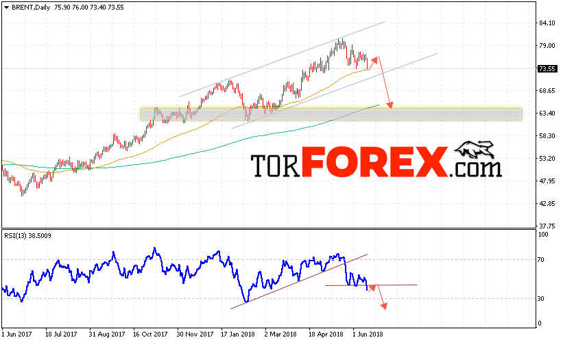 Прогноз цен на нефть BRENT на 18 — 22 июня 2018