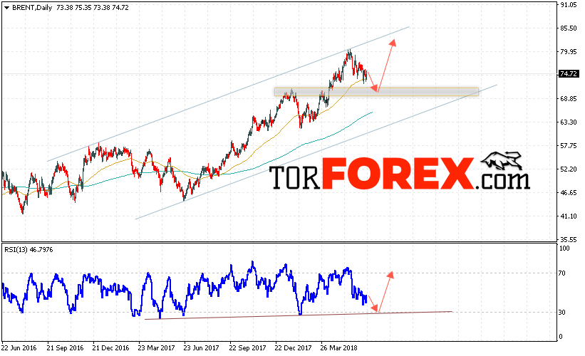 Прогноз цен на нефть BRENT на 25 — 29 июня 2018