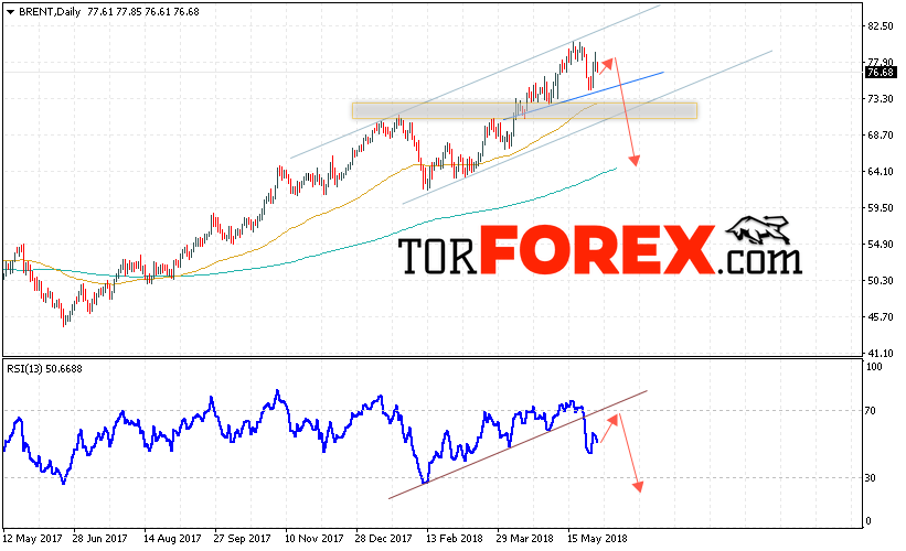 Прогноз цен на нефть BRENT на 4 — 8 июня 2018
