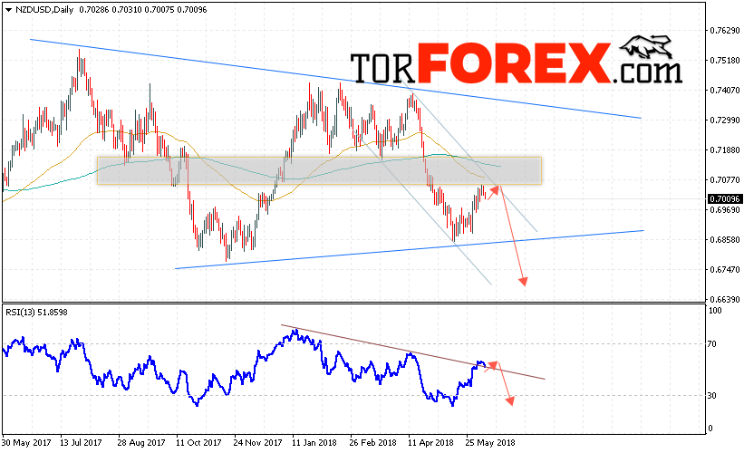 Технический анализ NZD/USD на 11 — 15 июня 2018