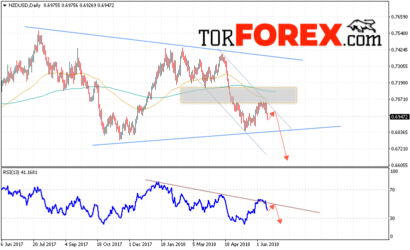 Технический анализ NZD/USD на 18 — 22 июня 2018
