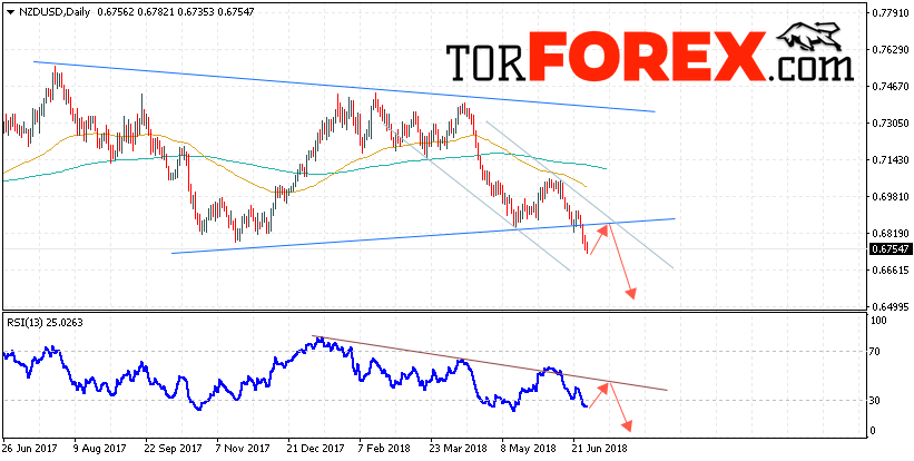 Технический анализ NZD/USD на 2 — 6 июля 2018