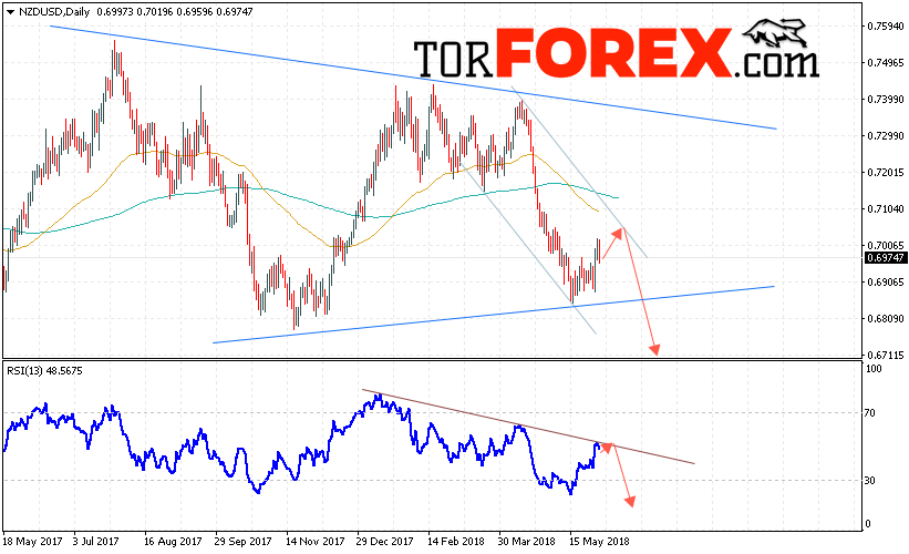 Технический анализ NZD/USD на 4 — 8 июня 2018