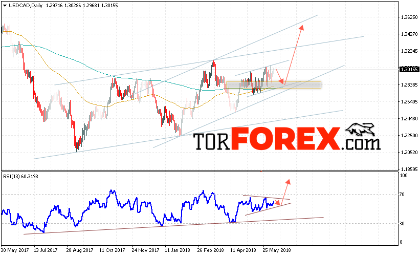 USD/CAD прогноз FOREX на неделю 11 — 15 июня 2018