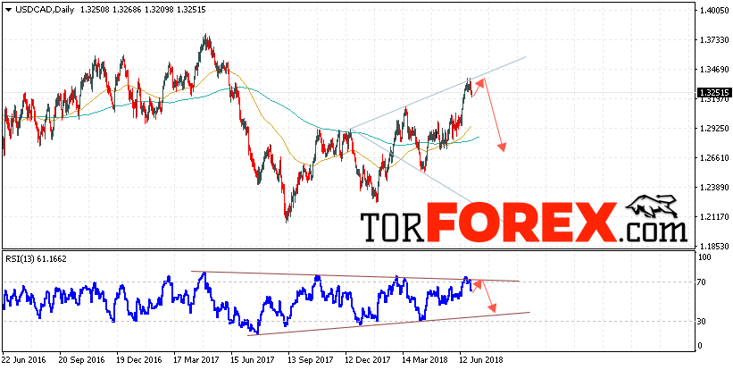 USD/CAD прогноз FOREX на неделю 2 — 6 июля 2018