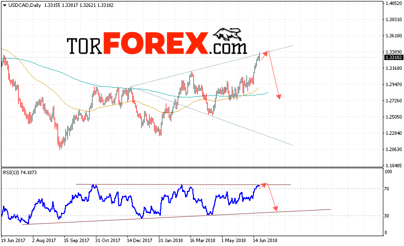 USD/CAD прогноз FOREX на неделю 25 — 29 июня 2018