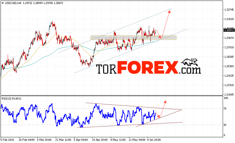 USD/CAD прогноз Канадский Доллар на 12 июня 2018