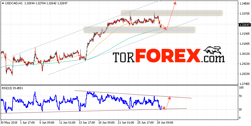USD/CAD прогноз Канадский Доллар на 29 июня 2018