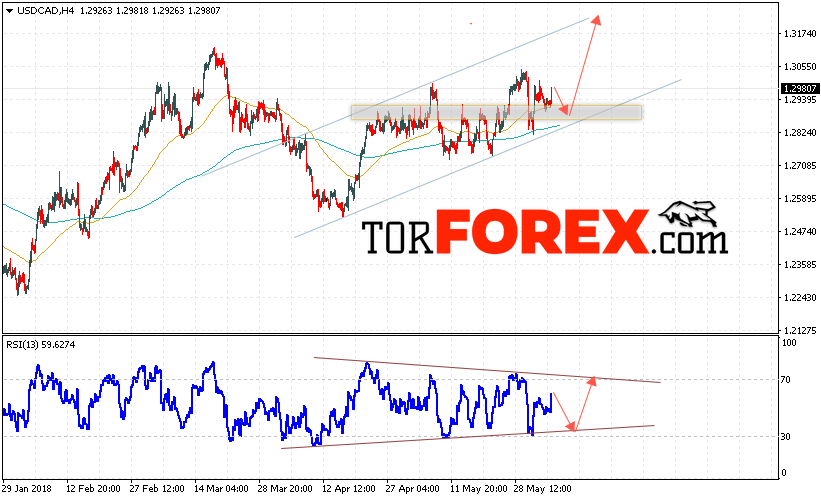 USD/CAD прогноз Канадский Доллар на 6 июня 2018