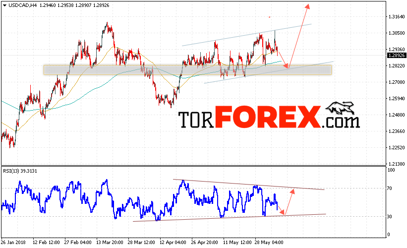 USD/CAD прогноз Канадский Доллар на 7 июня 2018