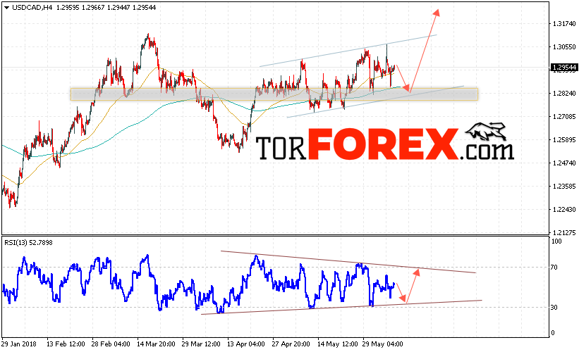 USD/CAD прогноз Канадский Доллар на 8 июня 2018