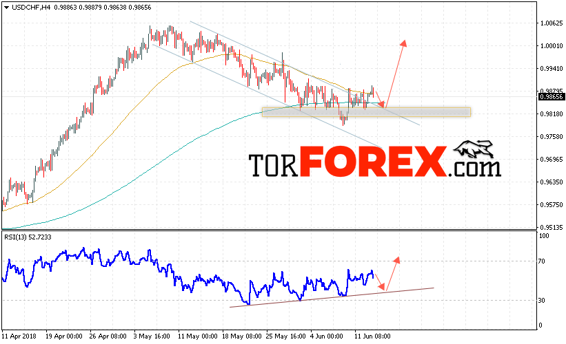 USD/CHF прогноз Доллар Франк на 14 июня 2018