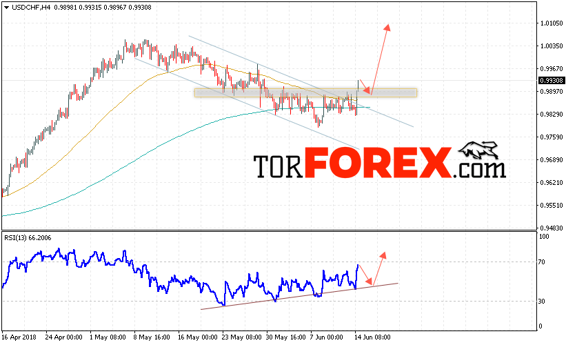 USD/CHF прогноз Доллар Франк на 15 июня 2018