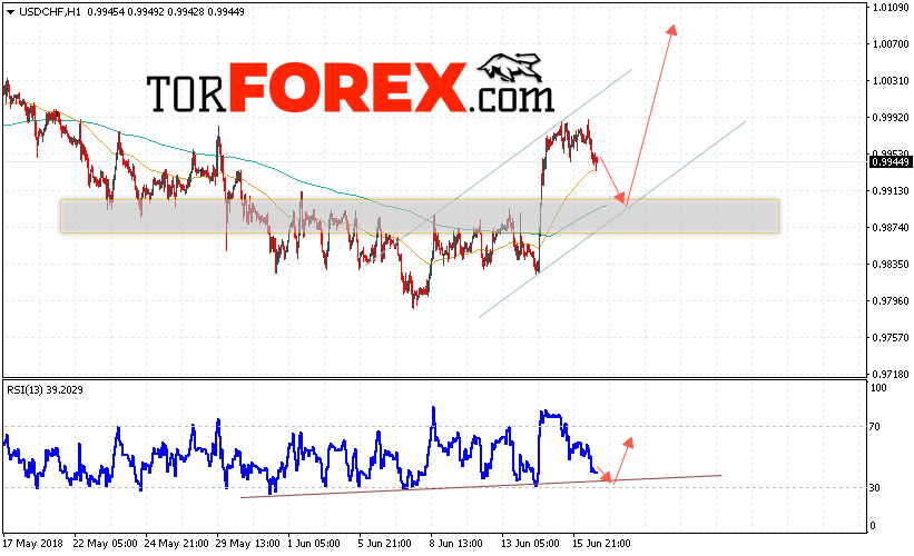 USD/CHF прогноз Доллар Франк на 19 июня 2018