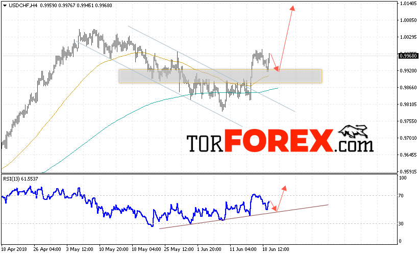 USD/CHF прогноз Доллар Франк на 20 июня 2018