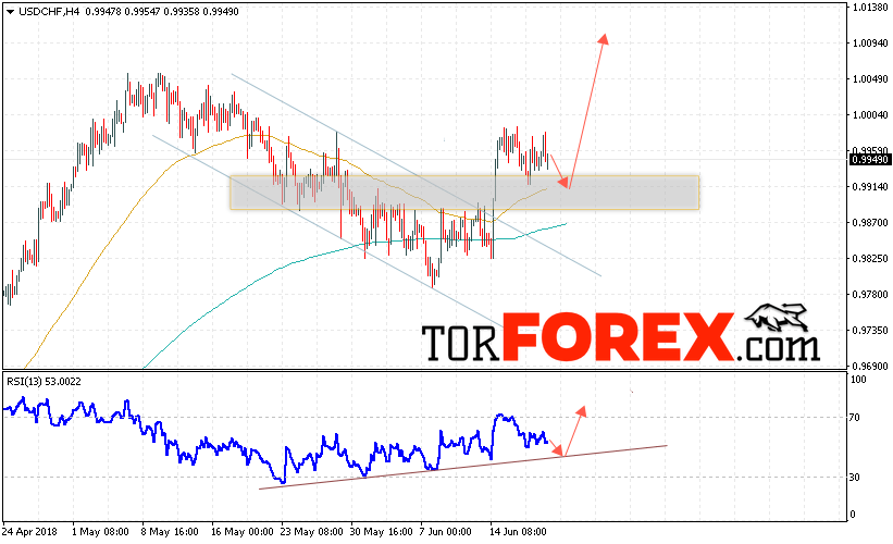 USD/CHF прогноз Доллар Франк на 21 июня 2018