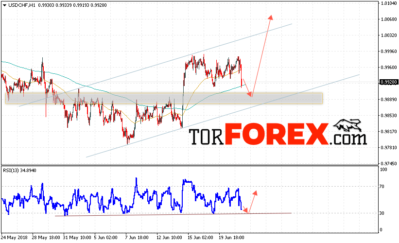 USD/CHF прогноз Доллар Франк на 22 июня 2018