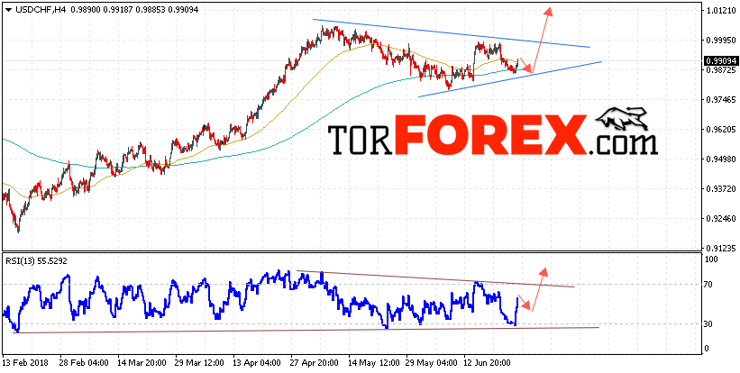 USD/CHF прогноз Доллар Франк на 27 июня 2018
