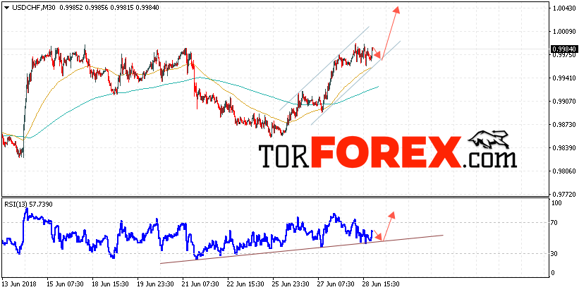USD/CHF прогноз Доллар Франк на 29 июня 2018