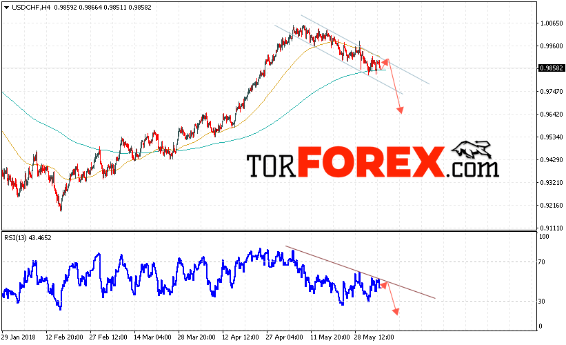 USD/CHF прогноз Доллар Франк на 6 июня 2018